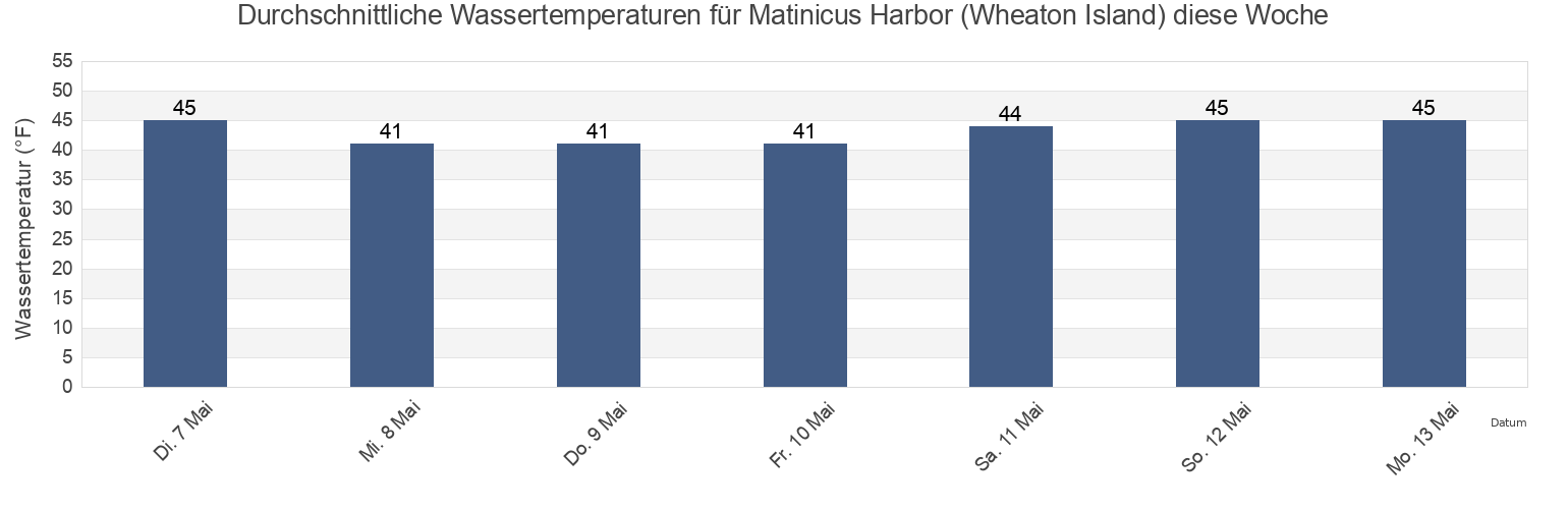 Wassertemperatur in Matinicus Harbor (Wheaton Island), Knox County, Maine, United States für die Woche