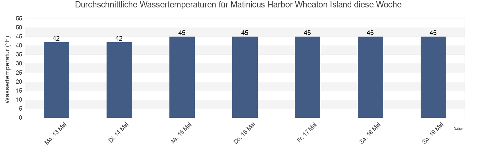 Wassertemperatur in Matinicus Harbor Wheaton Island, Knox County, Maine, United States für die Woche