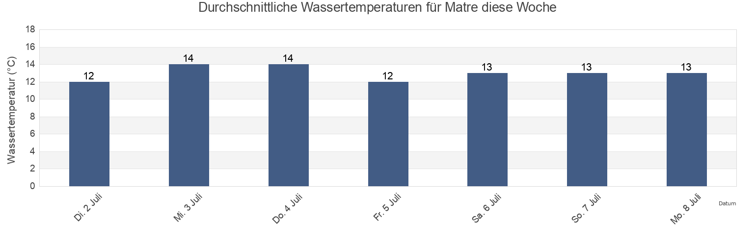 Wassertemperatur in Matre, Masfjorden, Vestland, Norway für die Woche
