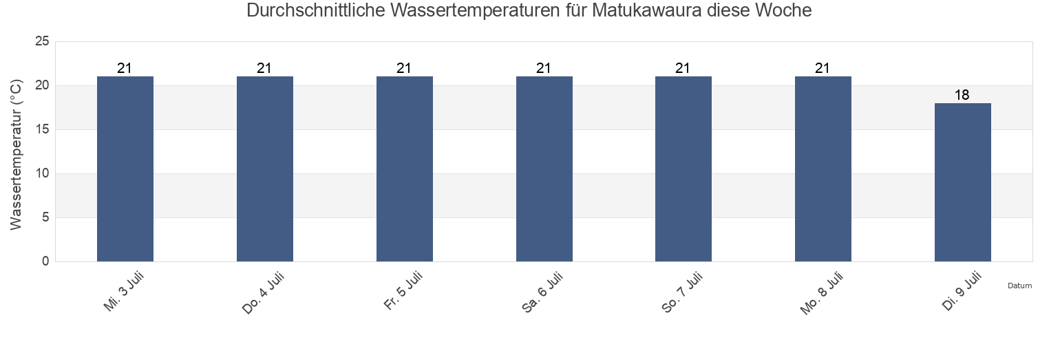 Wassertemperatur in Matukawaura, Sōma Shi, Fukushima, Japan für die Woche