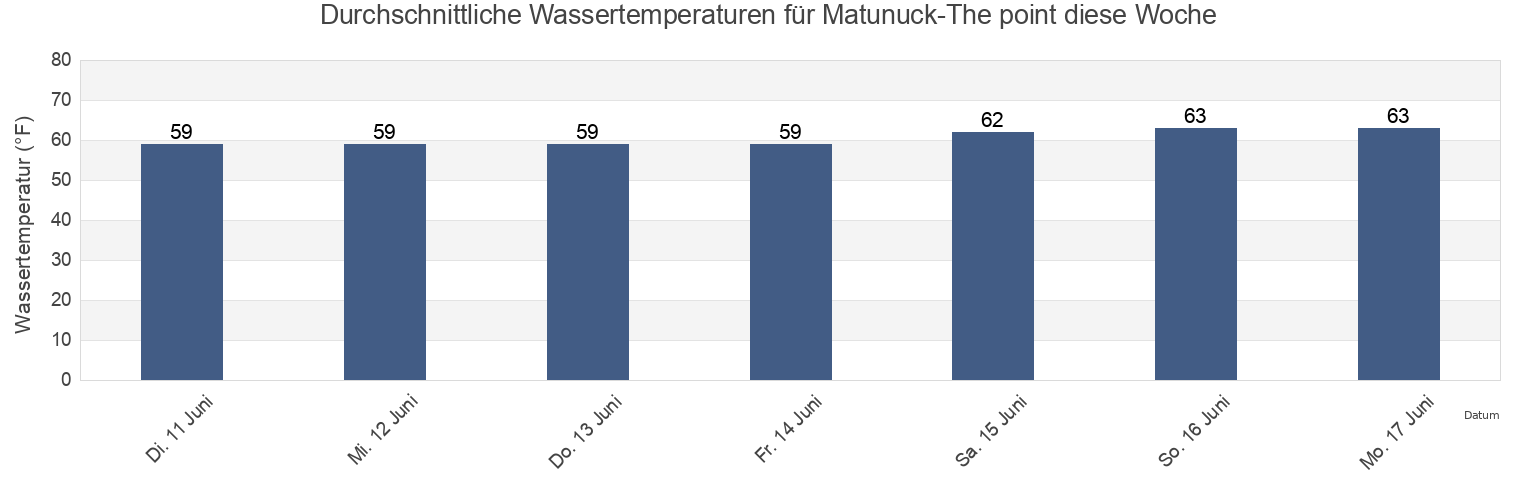 Wassertemperatur in Matunuck-The point, Washington County, Rhode Island, United States für die Woche