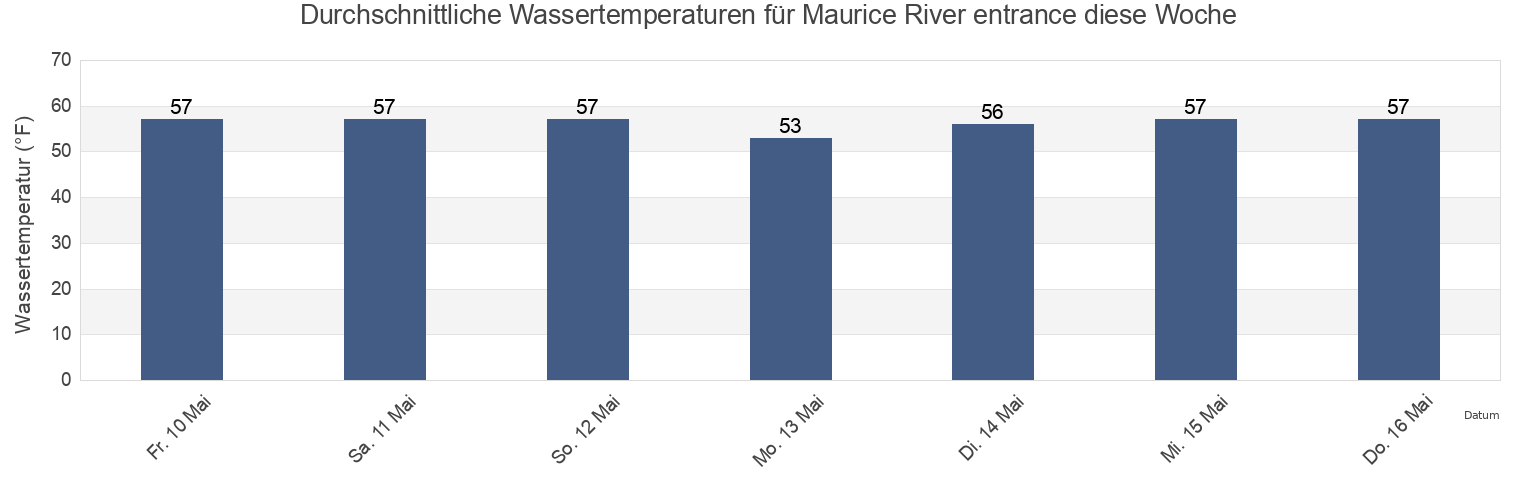 Wassertemperatur in Maurice River entrance, Cumberland County, New Jersey, United States für die Woche