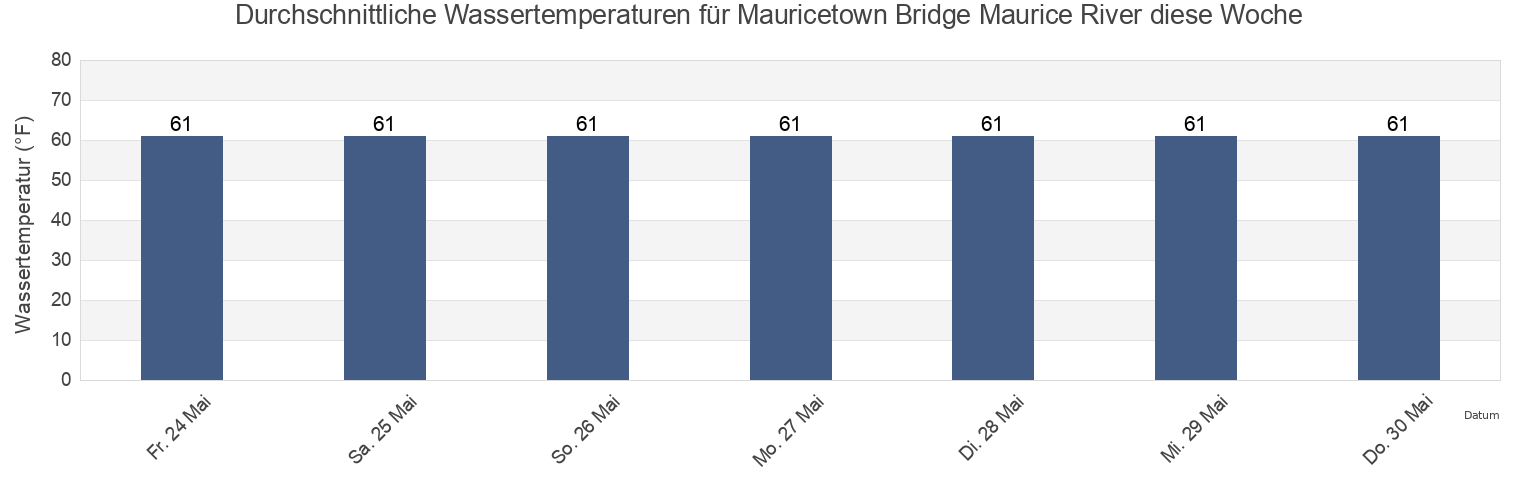 Wassertemperatur in Mauricetown Bridge Maurice River, Cumberland County, New Jersey, United States für die Woche