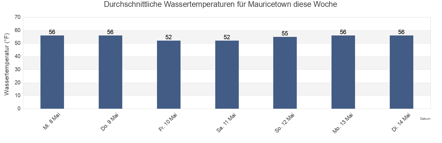 Wassertemperatur in Mauricetown, Cumberland County, New Jersey, United States für die Woche