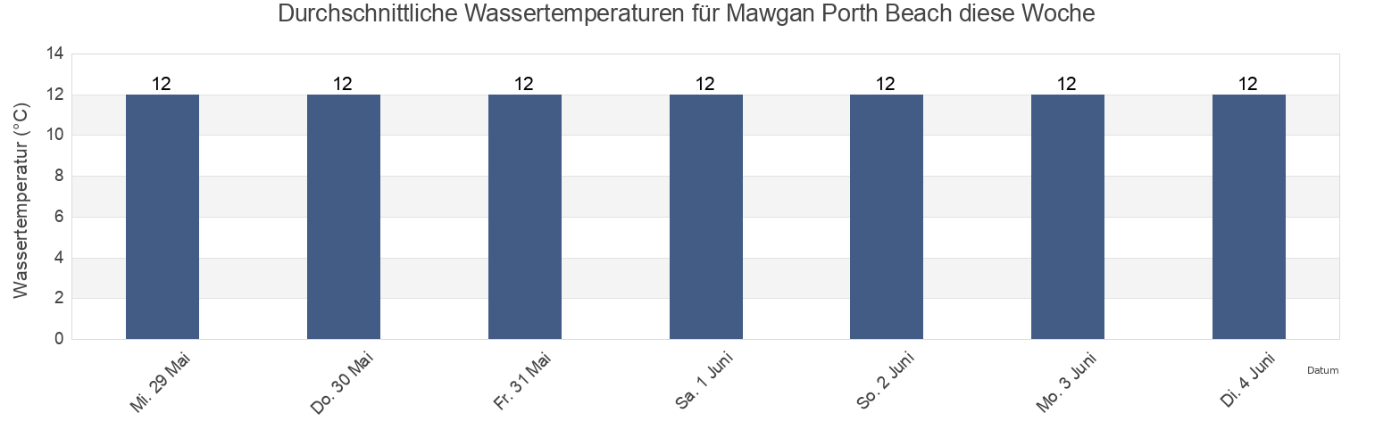Wassertemperatur in Mawgan Porth Beach, Cornwall, England, United Kingdom für die Woche