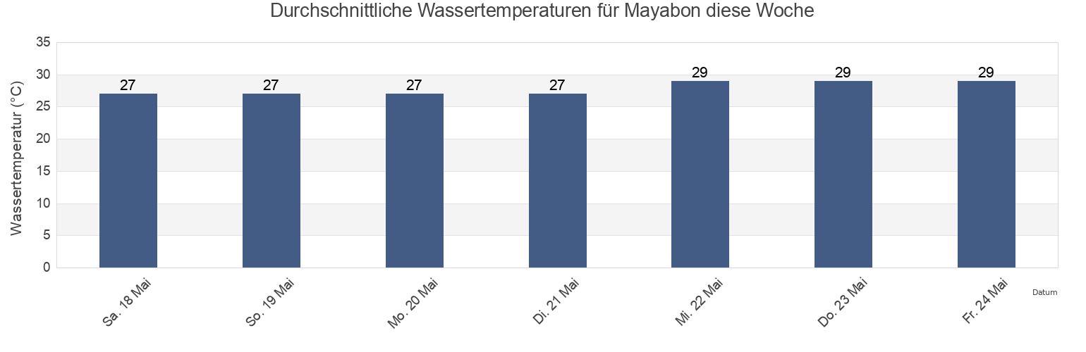 Wassertemperatur in Mayabon, Province of Negros Oriental, Central Visayas, Philippines für die Woche