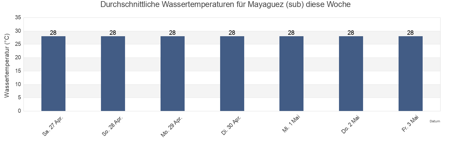Wassertemperatur in Mayaguez (sub), Algarrobos Barrio, Mayagüez, Puerto Rico für die Woche
