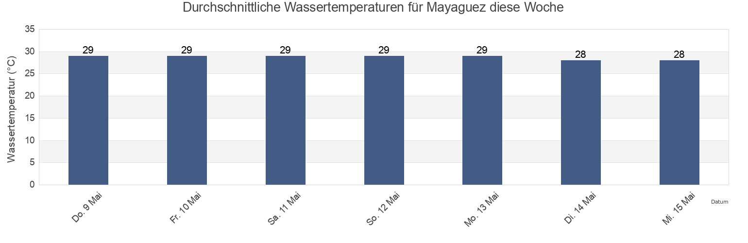 Wassertemperatur in Mayaguez, Mayagüez Barrio-Pueblo, Mayagüez, Puerto Rico für die Woche