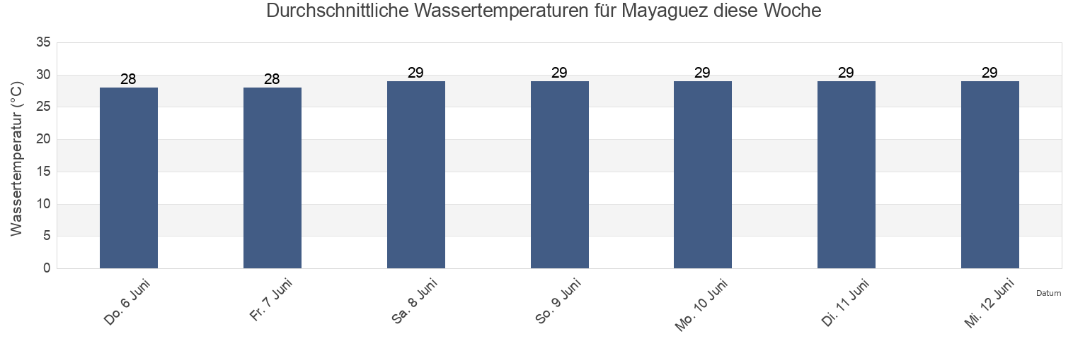 Wassertemperatur in Mayaguez, Miradero Barrio, Mayagüez, Puerto Rico für die Woche