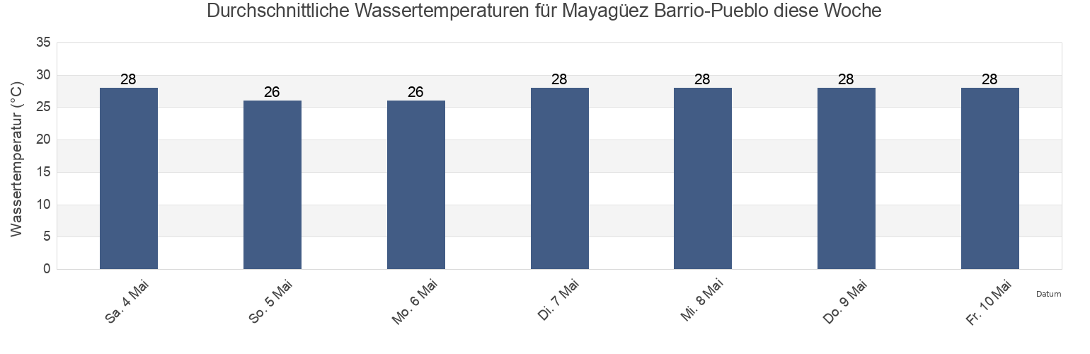 Wassertemperatur in Mayagüez Barrio-Pueblo, Mayagüez, Puerto Rico für die Woche