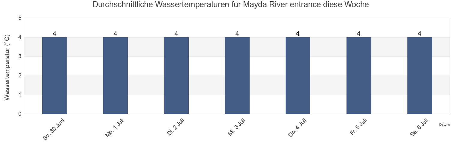 Wassertemperatur in Mayda River entrance, Primorskiy Rayon, Arkhangelskaya, Russia für die Woche
