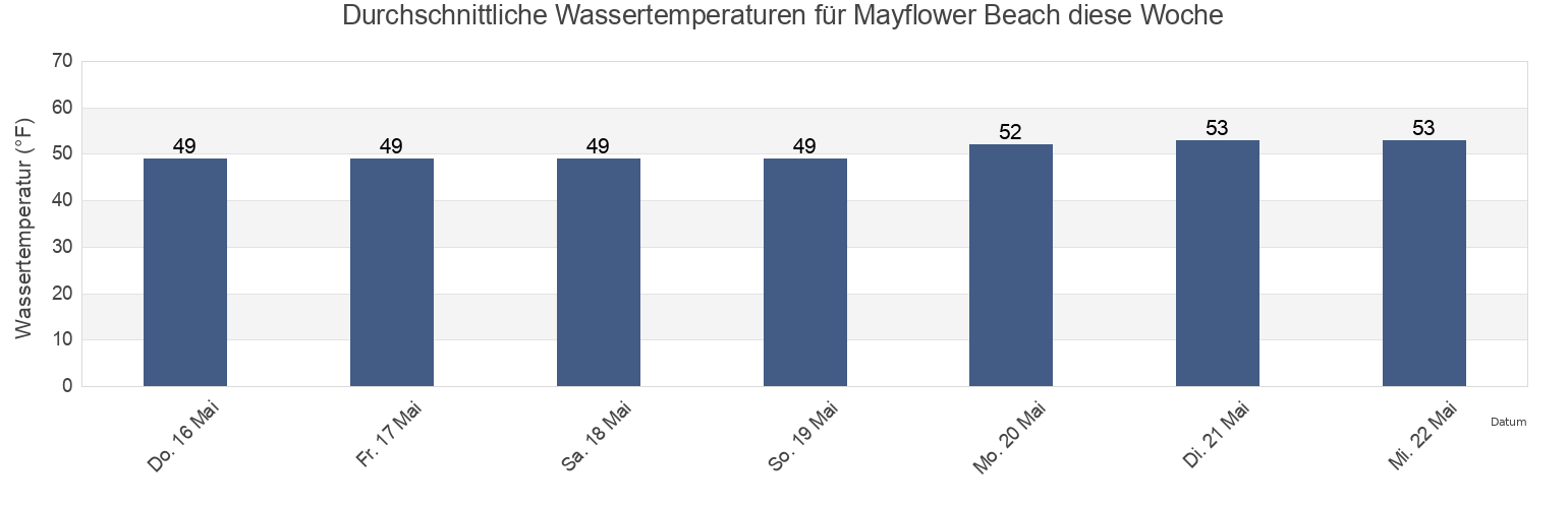Wassertemperatur in Mayflower Beach, Barnstable County, Massachusetts, United States für die Woche