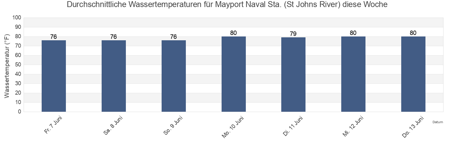 Wassertemperatur in Mayport Naval Sta. (St Johns River), Duval County, Florida, United States für die Woche