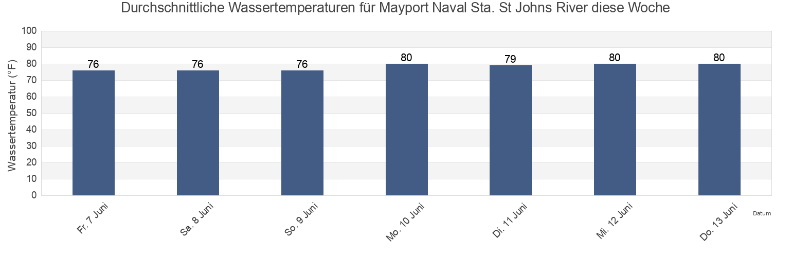 Wassertemperatur in Mayport Naval Sta. St Johns River, Duval County, Florida, United States für die Woche