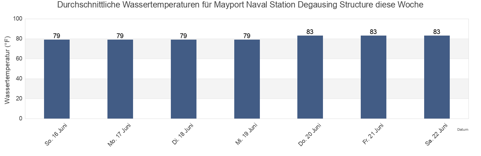 Wassertemperatur in Mayport Naval Station Degausing Structure, Duval County, Florida, United States für die Woche