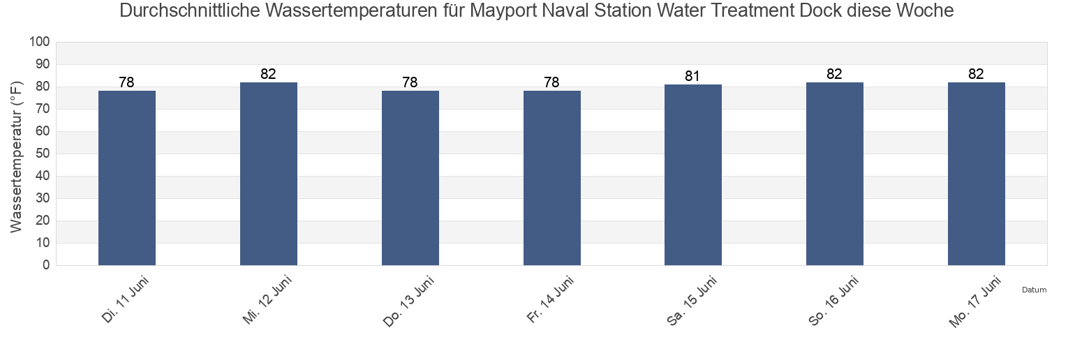 Wassertemperatur in Mayport Naval Station Water Treatment Dock, Duval County, Florida, United States für die Woche