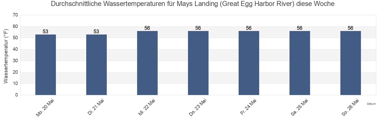 Wassertemperatur in Mays Landing (Great Egg Harbor River), Atlantic County, New Jersey, United States für die Woche