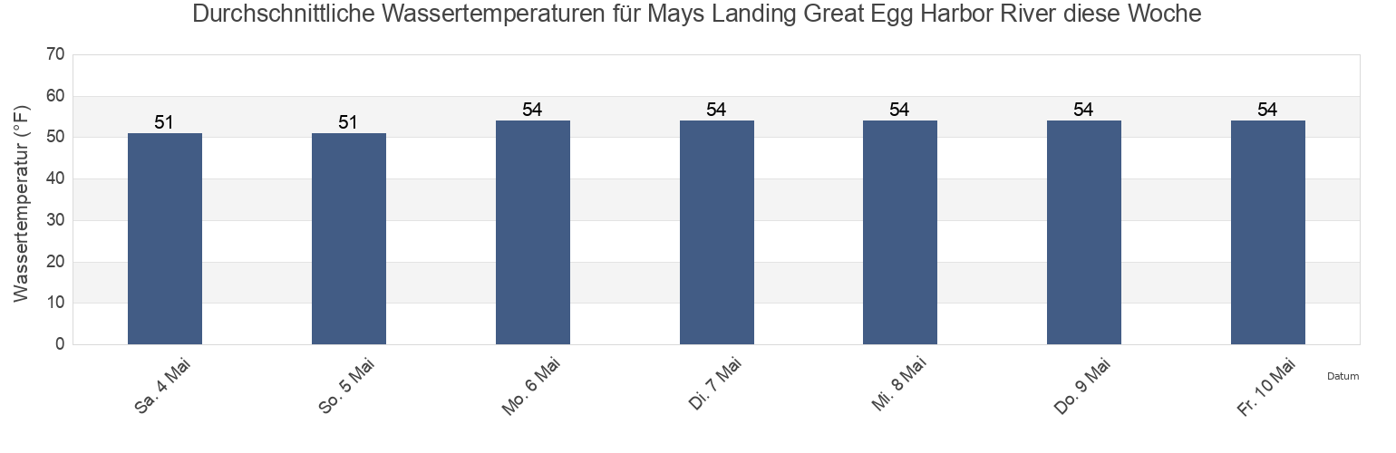 Wassertemperatur in Mays Landing Great Egg Harbor River, Atlantic County, New Jersey, United States für die Woche