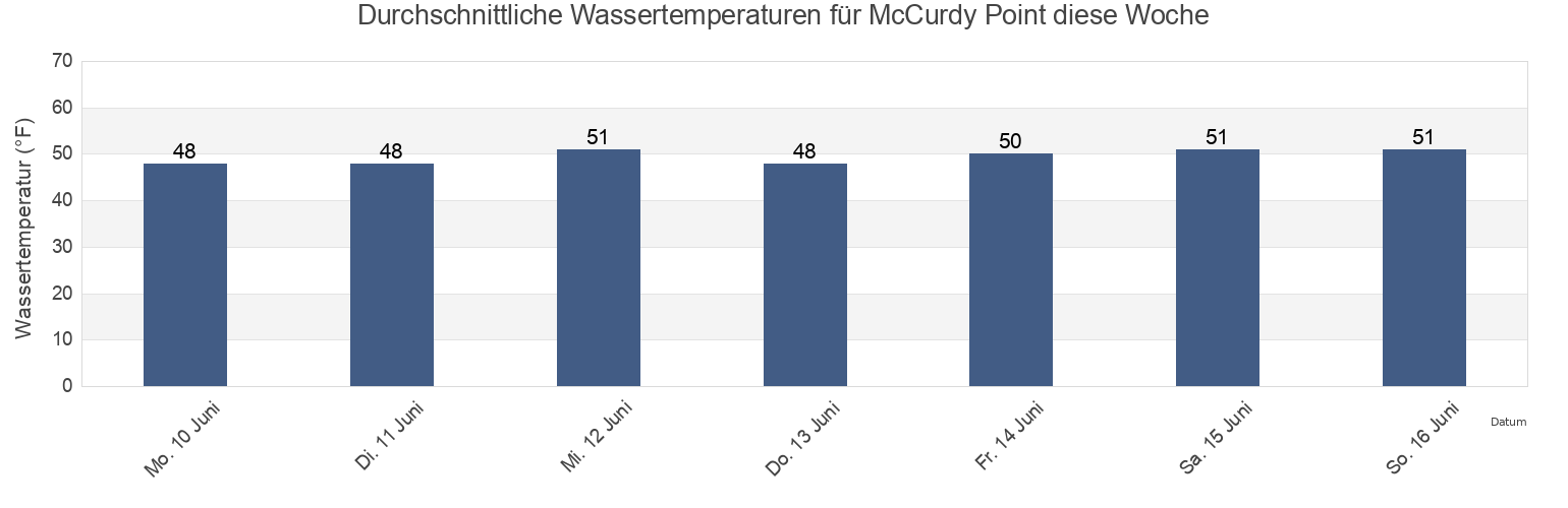 Wassertemperatur in McCurdy Point, Jefferson County, Washington, United States für die Woche
