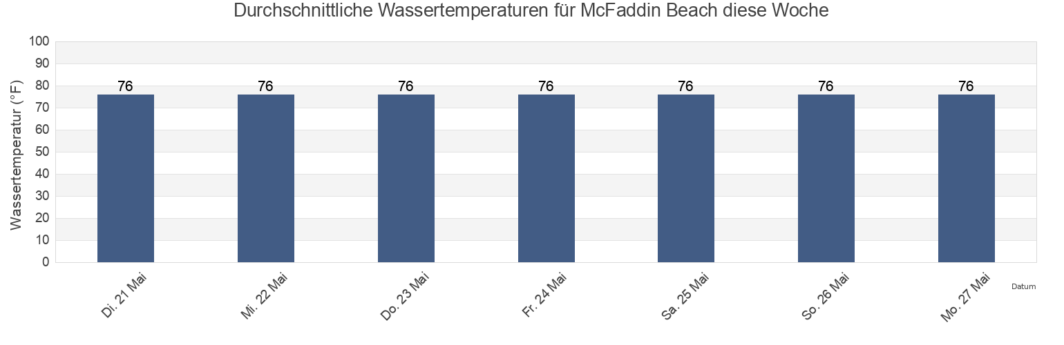 Wassertemperatur in McFaddin Beach, Jefferson County, Texas, United States für die Woche