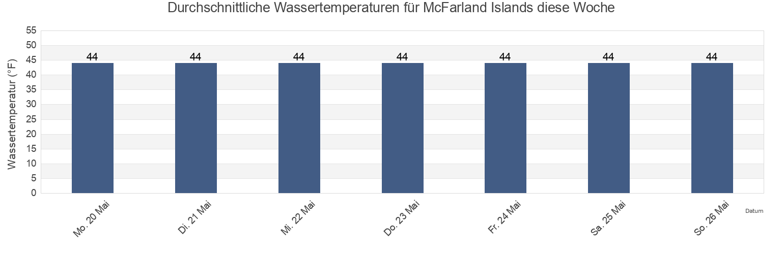 Wassertemperatur in McFarland Islands, Prince of Wales-Hyder Census Area, Alaska, United States für die Woche