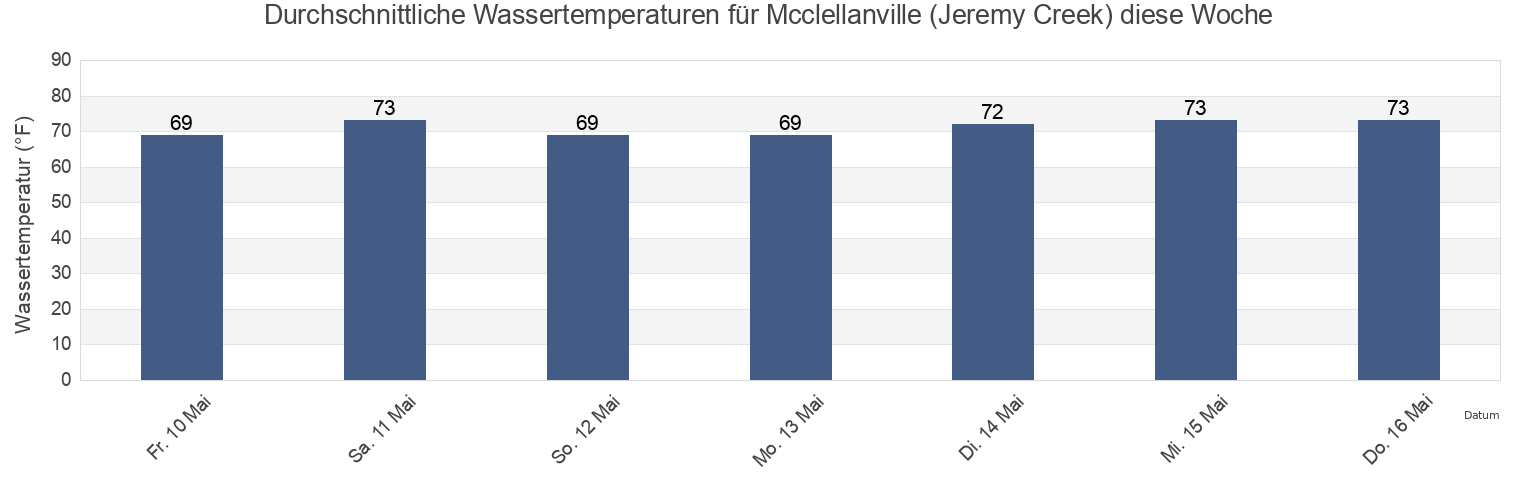 Wassertemperatur in Mcclellanville (Jeremy Creek), Georgetown County, South Carolina, United States für die Woche