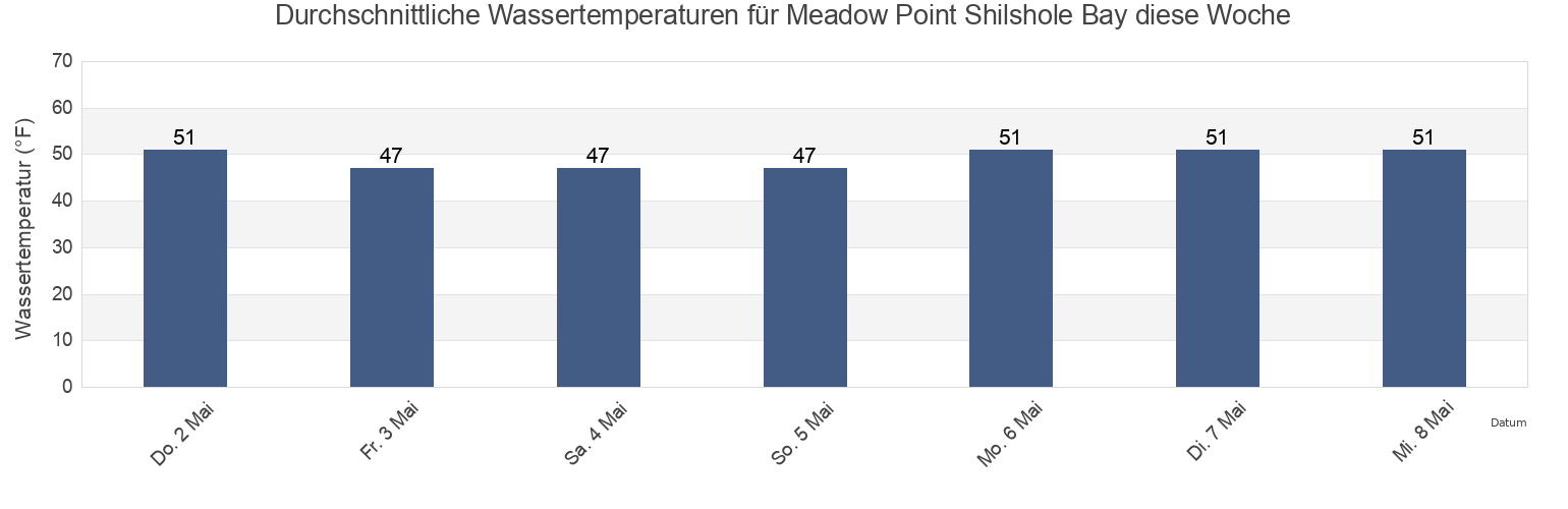 Wassertemperatur in Meadow Point Shilshole Bay, Kitsap County, Washington, United States für die Woche