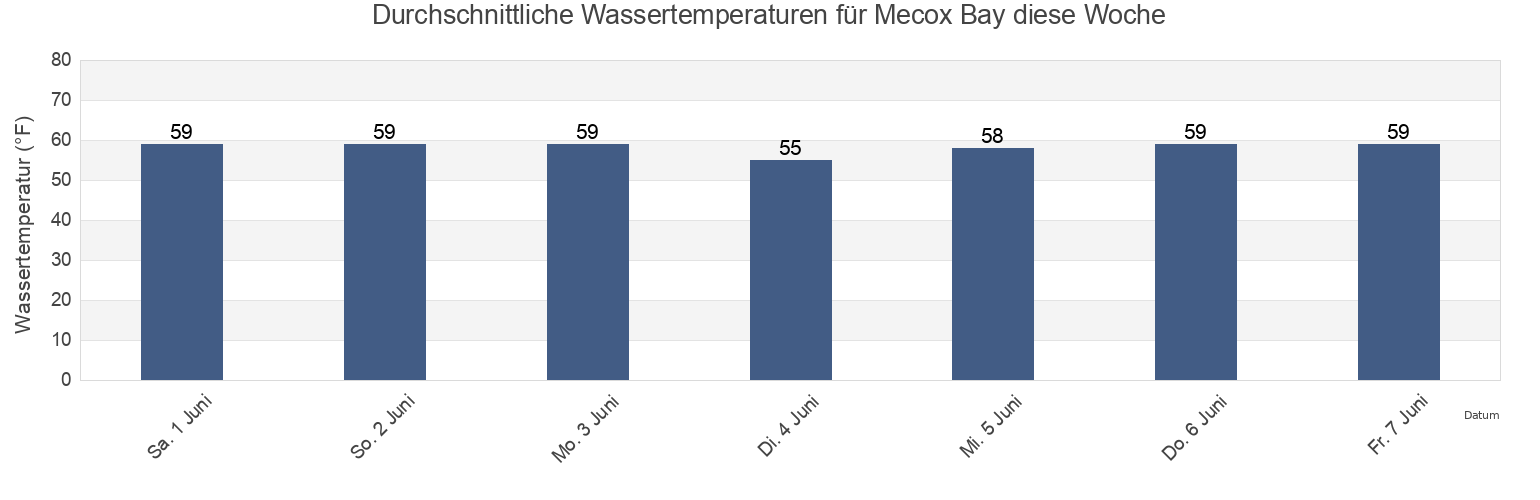 Wassertemperatur in Mecox Bay, Suffolk County, New York, United States für die Woche