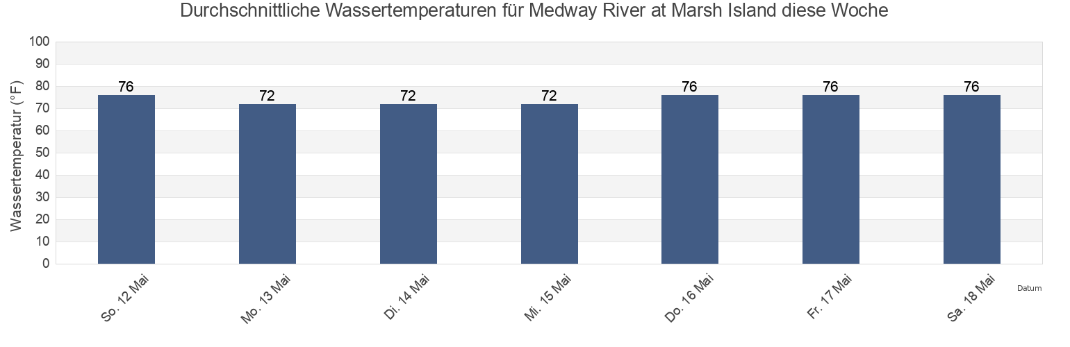 Wassertemperatur in Medway River at Marsh Island, Liberty County, Georgia, United States für die Woche