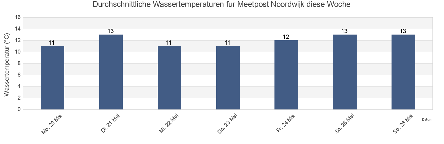 Wassertemperatur in Meetpost Noordwijk, Gemeente Noordwijk, South Holland, Netherlands für die Woche