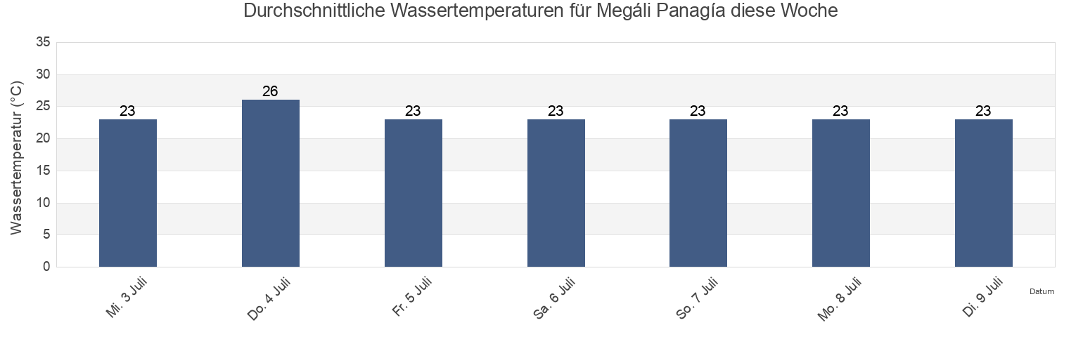 Wassertemperatur in Megáli Panagía, Nomós Chalkidikís, Central Macedonia, Greece für die Woche