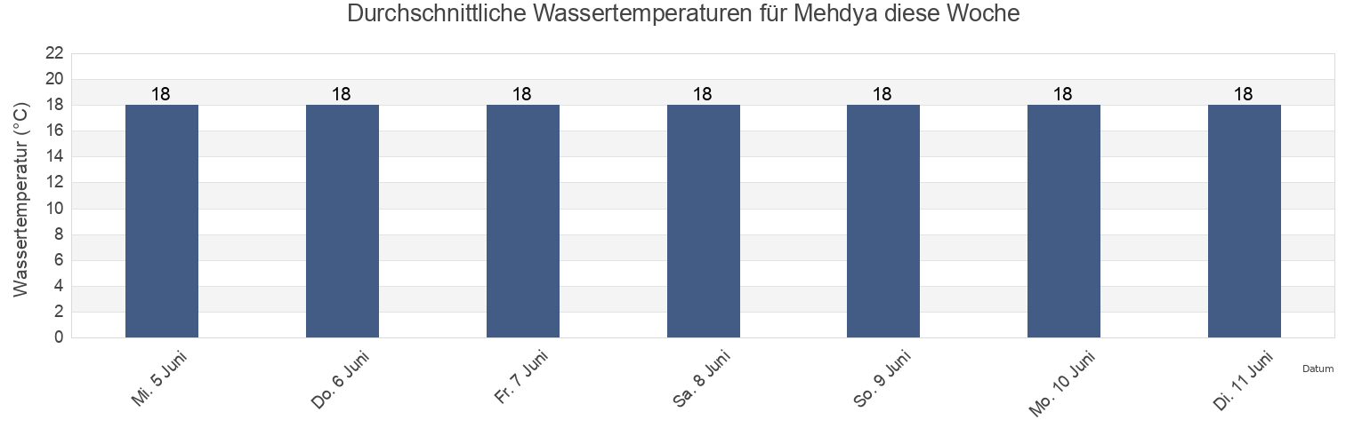 Wassertemperatur in Mehdya, Rabat-Salé-Kénitra, Morocco für die Woche