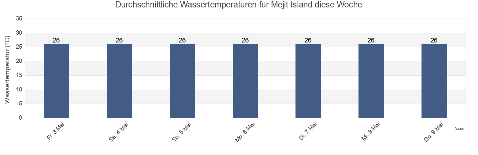 Wassertemperatur in Mejit Island, Marshall Islands für die Woche