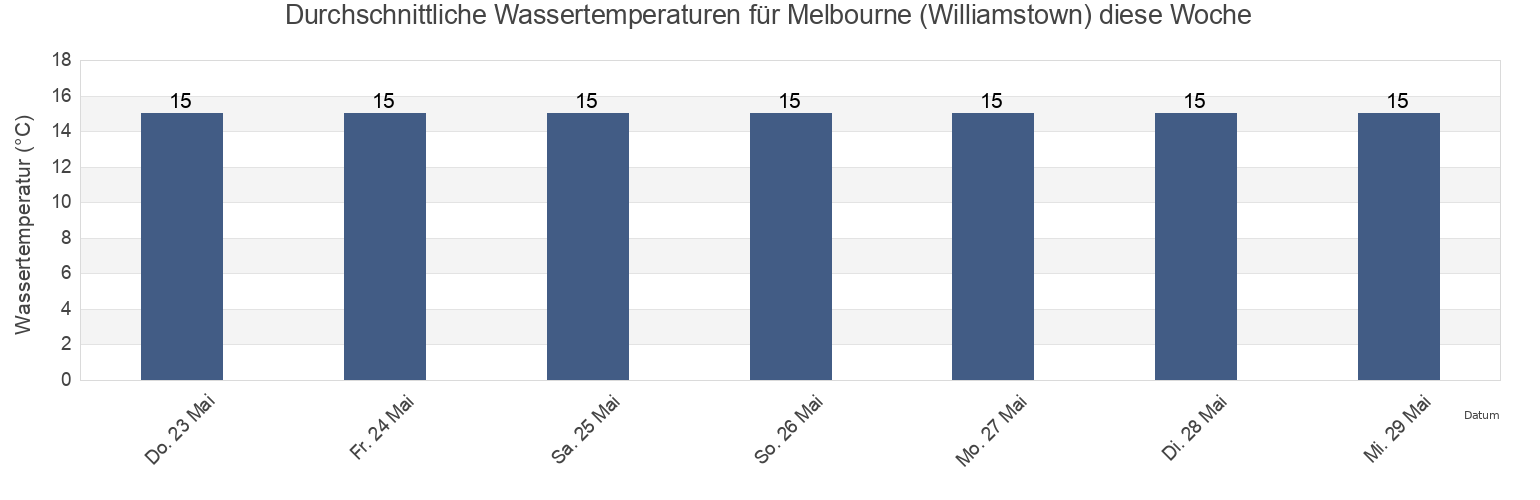 Wassertemperatur in Melbourne (Williamstown), Port Phillip, Victoria, Australia für die Woche