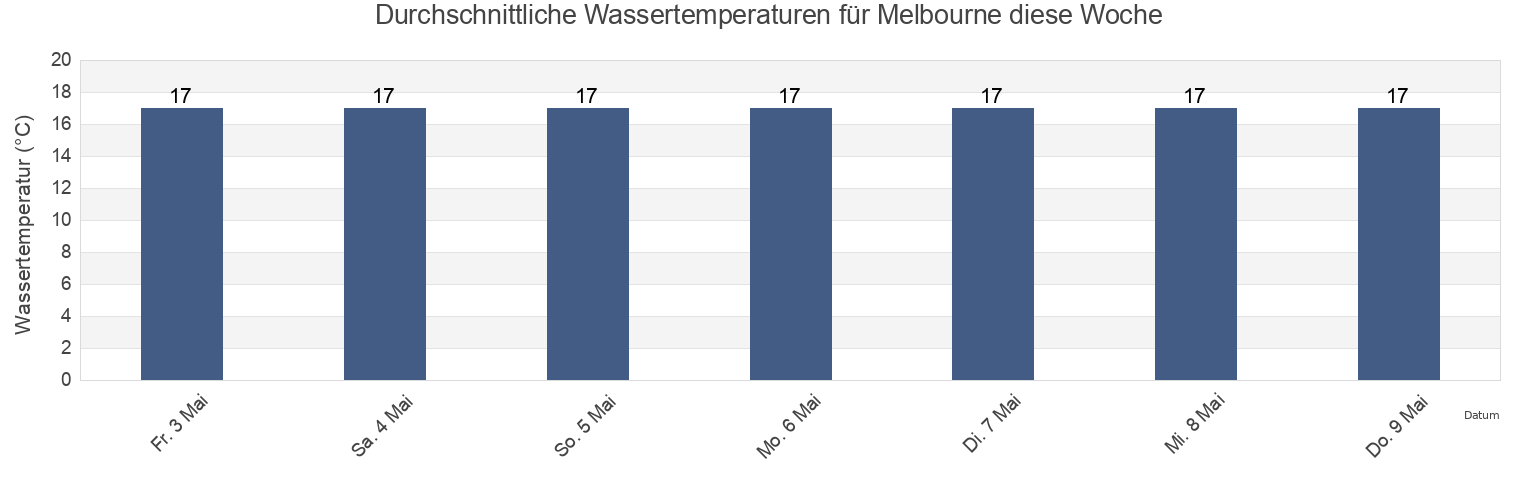 Wassertemperatur in Melbourne, Victoria, Australia für die Woche