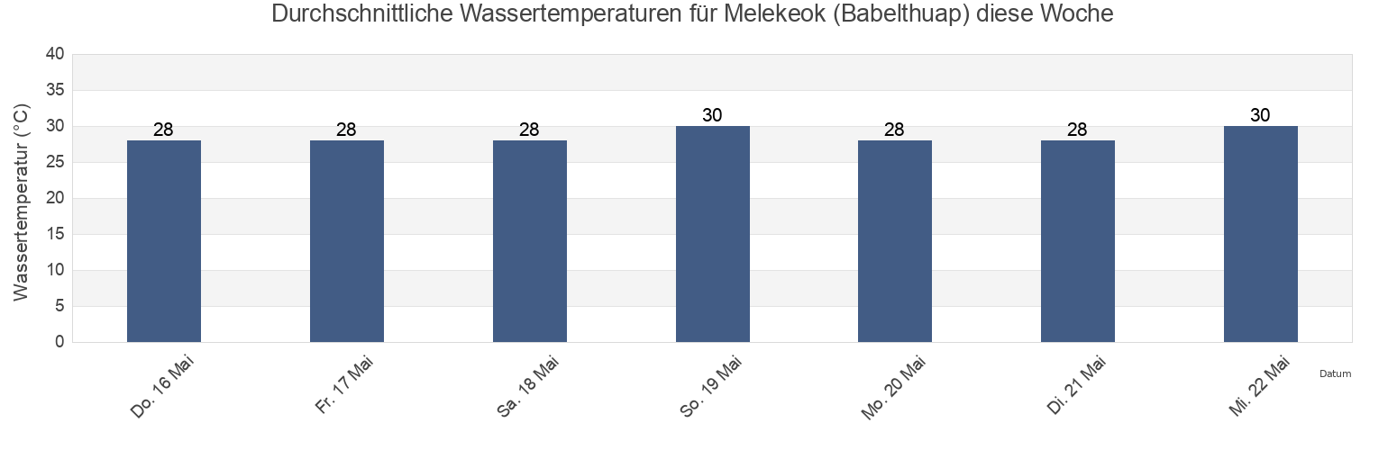 Wassertemperatur in Melekeok (Babelthuap), Rock Islands, Koror, Palau für die Woche