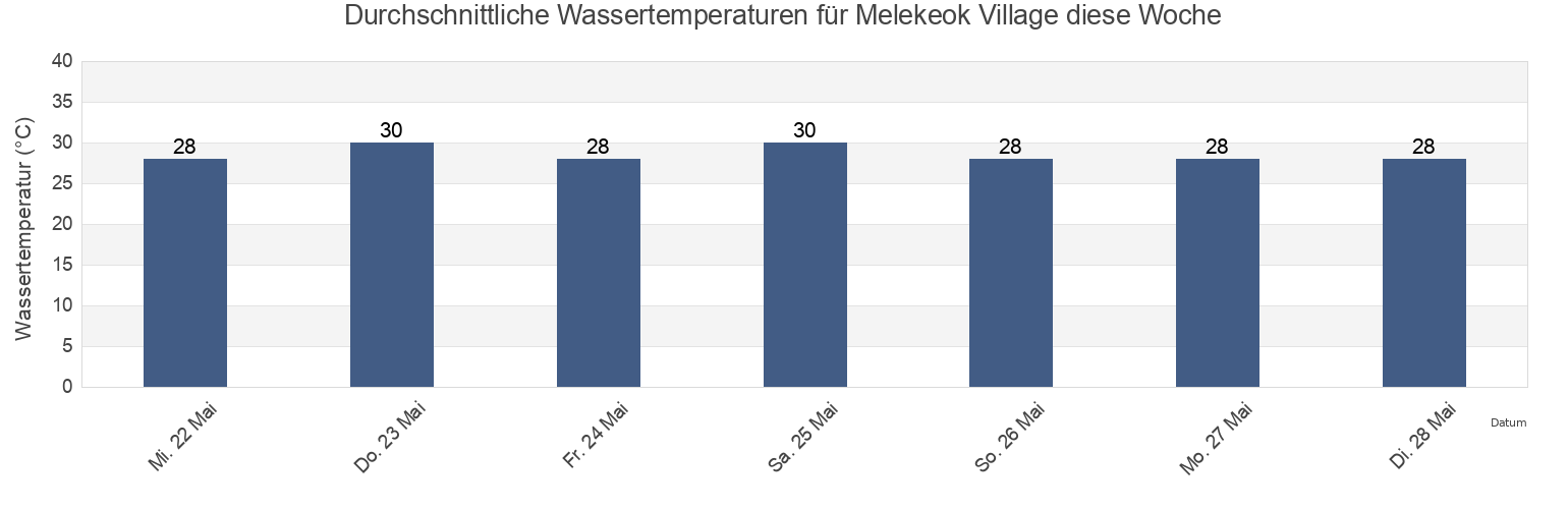Wassertemperatur in Melekeok Village, Melekeok, Palau für die Woche