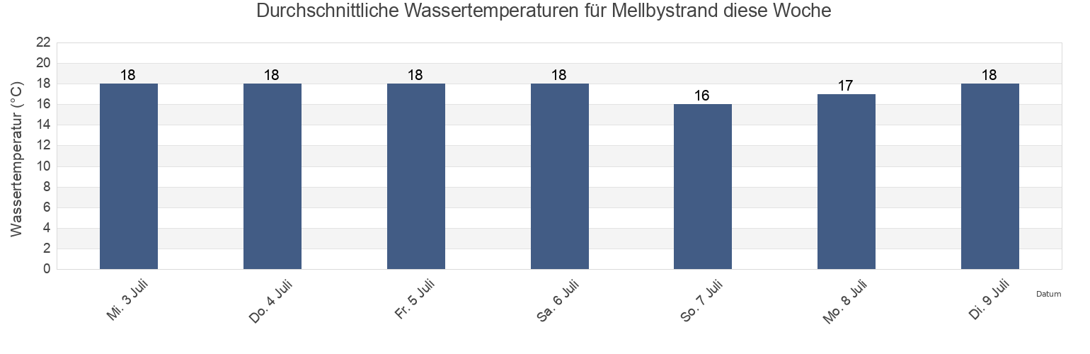 Wassertemperatur in Mellbystrand, Laholms Kommun, Halland, Sweden für die Woche
