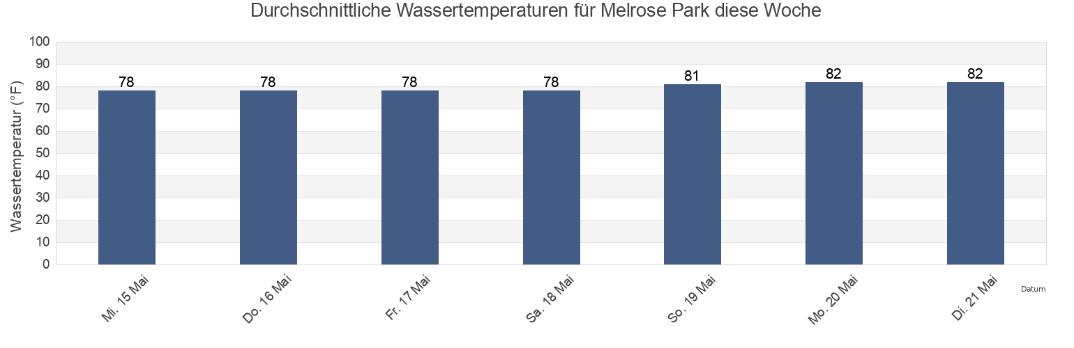 Wassertemperatur in Melrose Park, Broward County, Florida, United States für die Woche