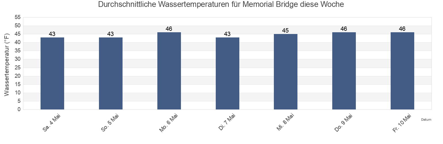 Wassertemperatur in Memorial Bridge, Rockingham County, New Hampshire, United States für die Woche