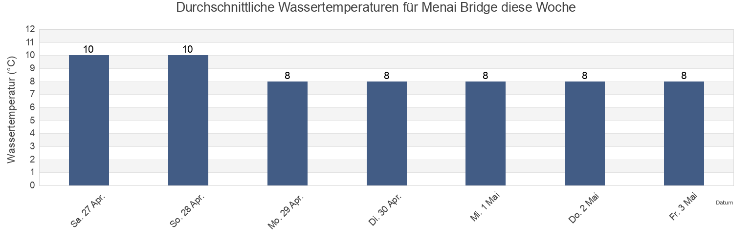 Wassertemperatur in Menai Bridge, Anglesey, Wales, United Kingdom für die Woche