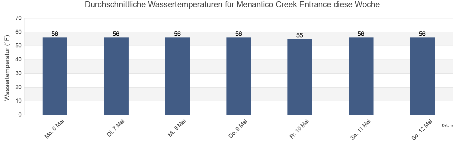 Wassertemperatur in Menantico Creek Entrance, Cumberland County, New Jersey, United States für die Woche