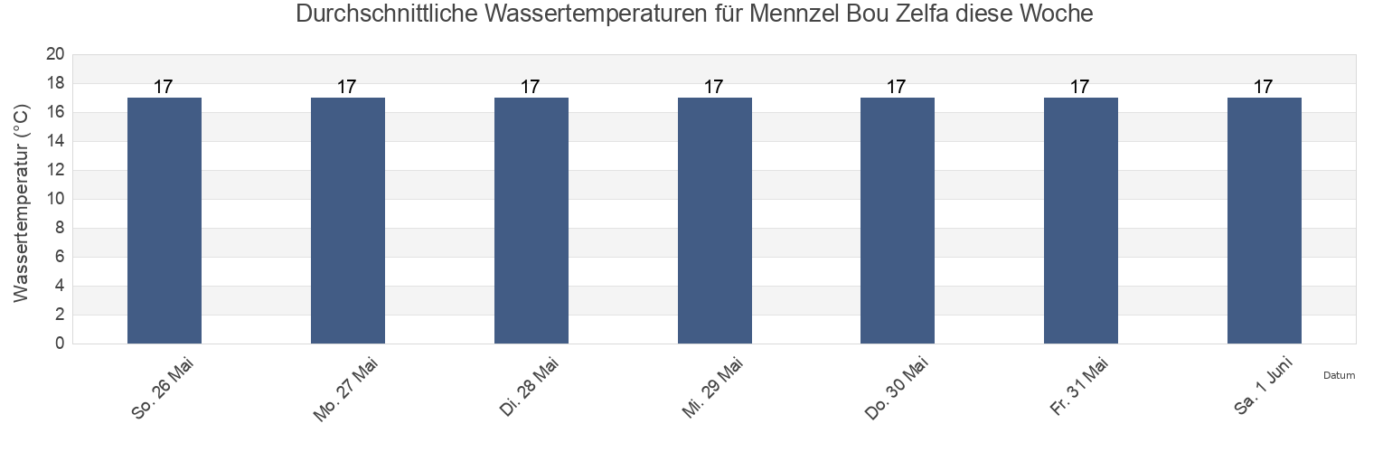 Wassertemperatur in Mennzel Bou Zelfa, Menzel Bouzelfa, Nābul, Tunisia für die Woche