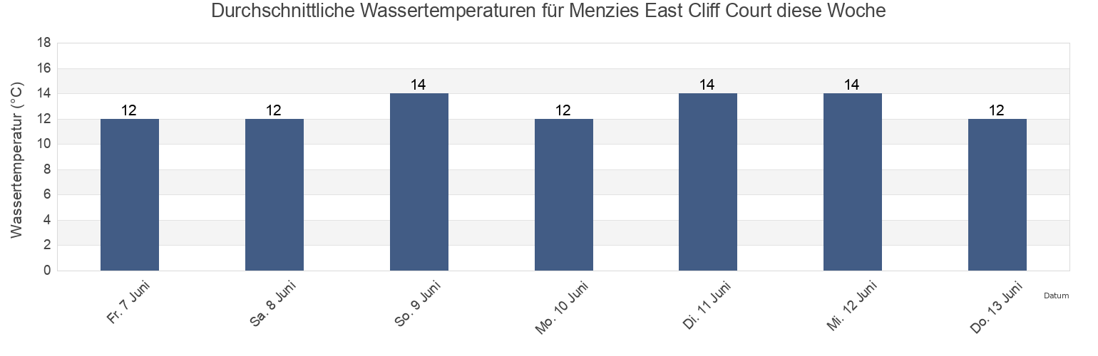 Wassertemperatur in Menzies East Cliff Court, Bournemouth, Christchurch and Poole Council, England, United Kingdom für die Woche