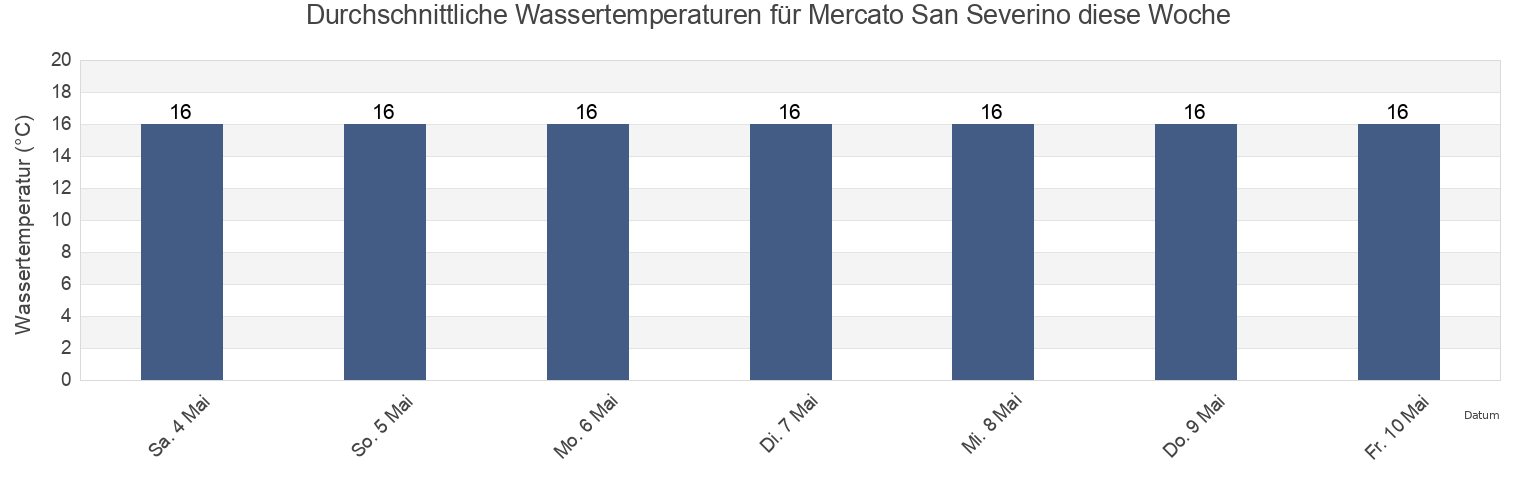 Wassertemperatur in Mercato San Severino, Provincia di Salerno, Campania, Italy für die Woche