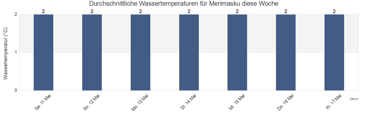 Wassertemperatur in Merimasku, Turku, Southwest Finland, Finland für die Woche