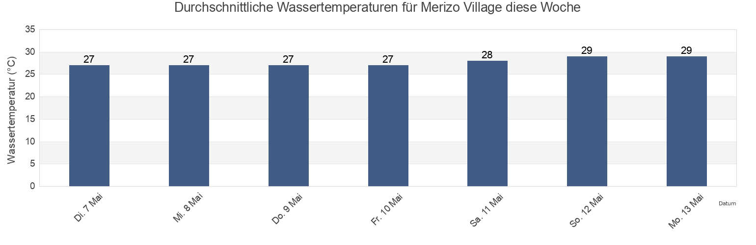 Wassertemperatur in Merizo Village, Merizo, Guam für die Woche