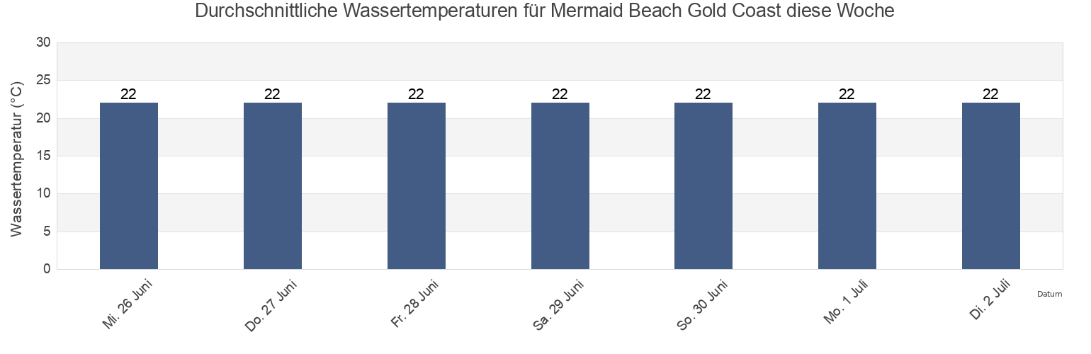 Wassertemperatur in Mermaid Beach Gold Coast, Gold Coast, Queensland, Australia für die Woche