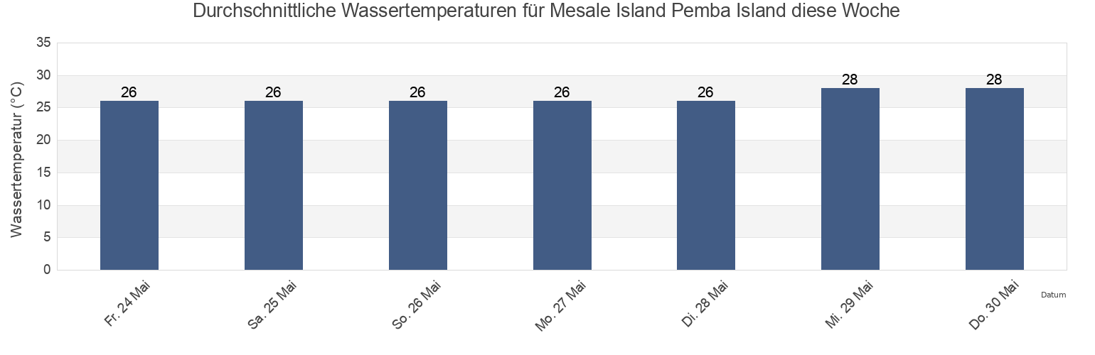Wassertemperatur in Mesale Island Pemba Island, Mkoani District, Pemba South, Tanzania für die Woche