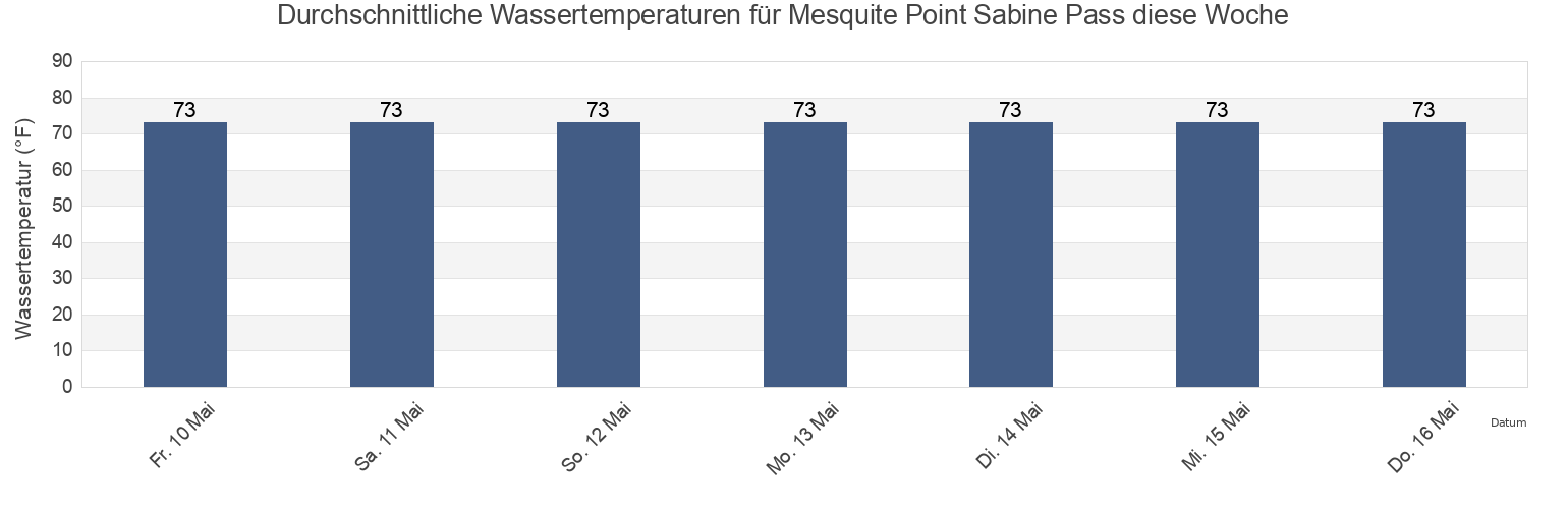 Wassertemperatur in Mesquite Point Sabine Pass, Jefferson County, Texas, United States für die Woche